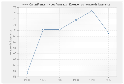 Les Aulneaux : Evolution du nombre de logements